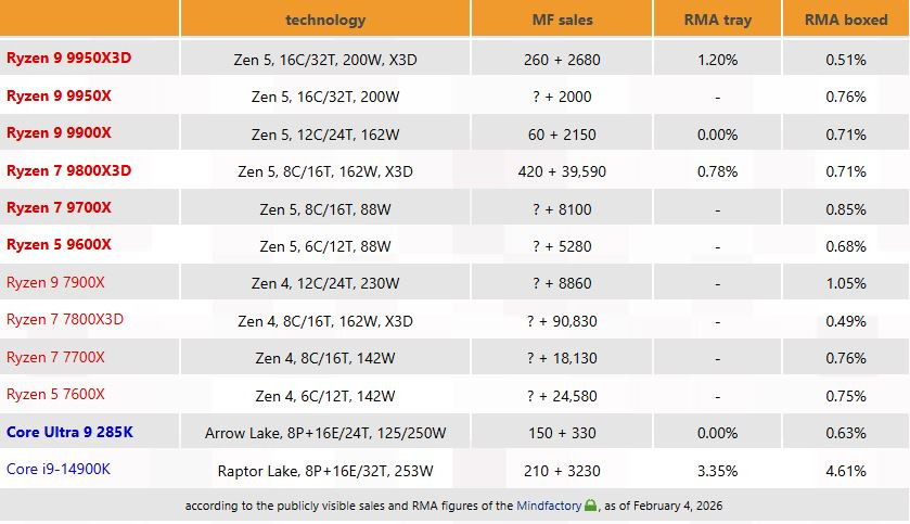 AMD Ryzen 7 9800X3D Alanların Kafası Rahat Olacak AMD Ryzen 7 9800X3D Alanların Kafası Rahat Olacak