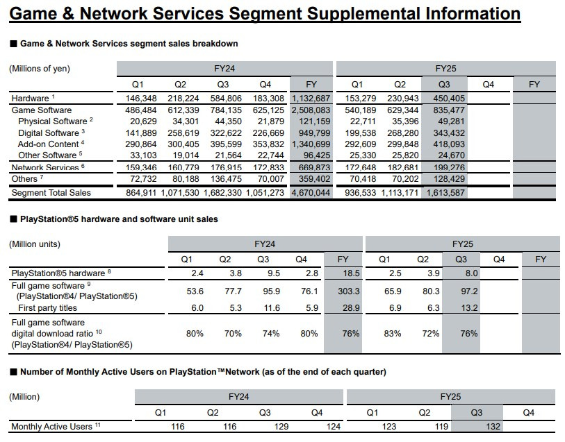 PlayStation 5 92.2 Milyon Adet Satışa Ulaştı PlayStation 5 92.2 Milyon Adet Satışa Ulaştı